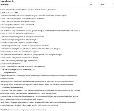 Empirically supported psychodynamic psychotherapy for common mental disorders–An update applying revised criteria: Systematic review protocol